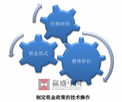 可以從三個操作層面確定商業地產項目的最適當租金
